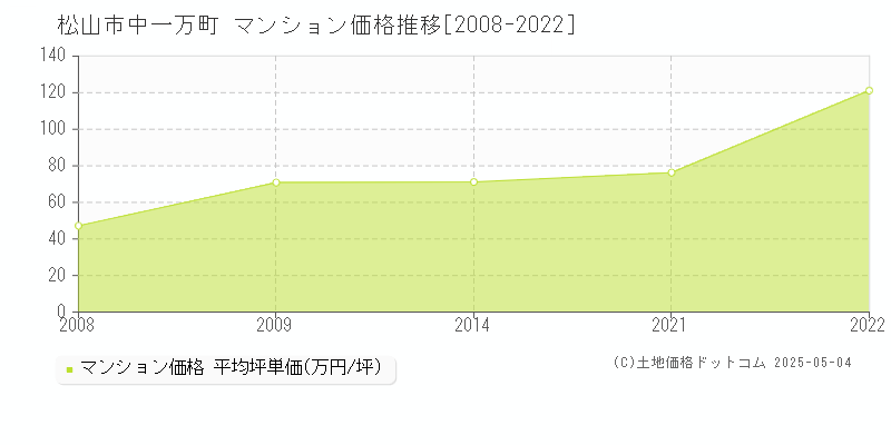 松山市中一万町のマンション価格推移グラフ 