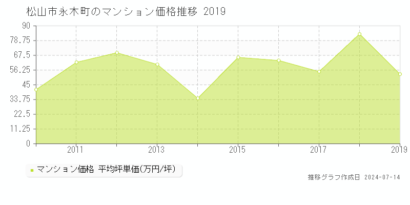 松山市永木町のマンション取引事例推移グラフ 