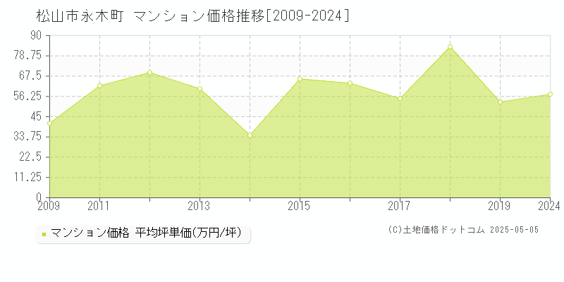 永木町(松山市)のマンション価格推移グラフ(坪単価)[2009-2024年]