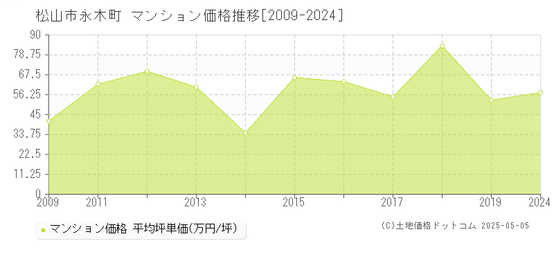 松山市永木町のマンション価格推移グラフ 