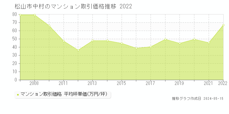 松山市中村のマンション価格推移グラフ 