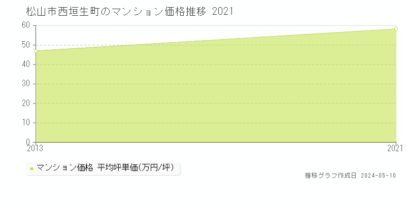 松山市西垣生町のマンション取引事例推移グラフ 