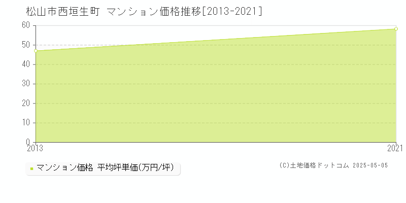 西垣生町(松山市)のマンション価格推移グラフ(坪単価)[2013-2021年]