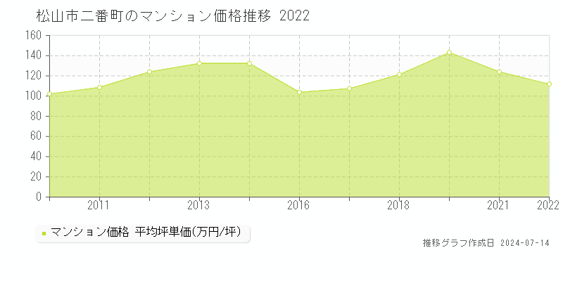 松山市二番町のマンション価格推移グラフ 
