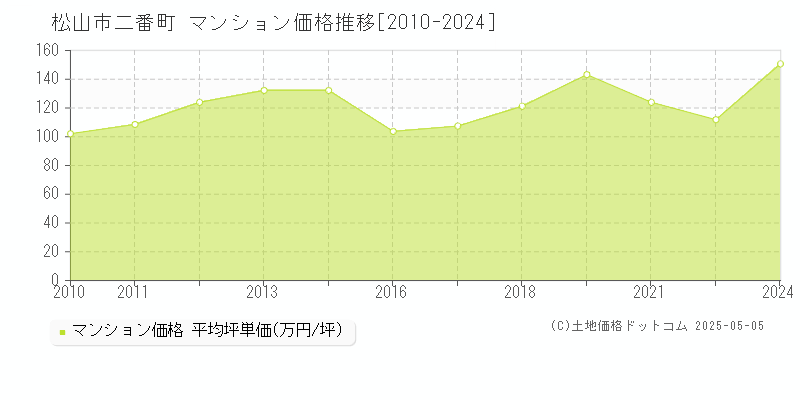 二番町(松山市)のマンション価格推移グラフ(坪単価)[2010-2024年]