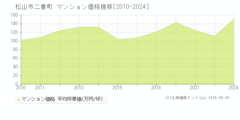 松山市二番町のマンション取引事例推移グラフ 