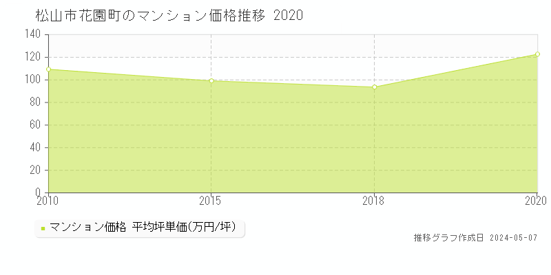 松山市花園町のマンション取引事例推移グラフ 