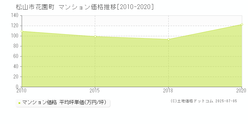 花園町(松山市)のマンション価格推移グラフ(坪単価)[2010-2020年]