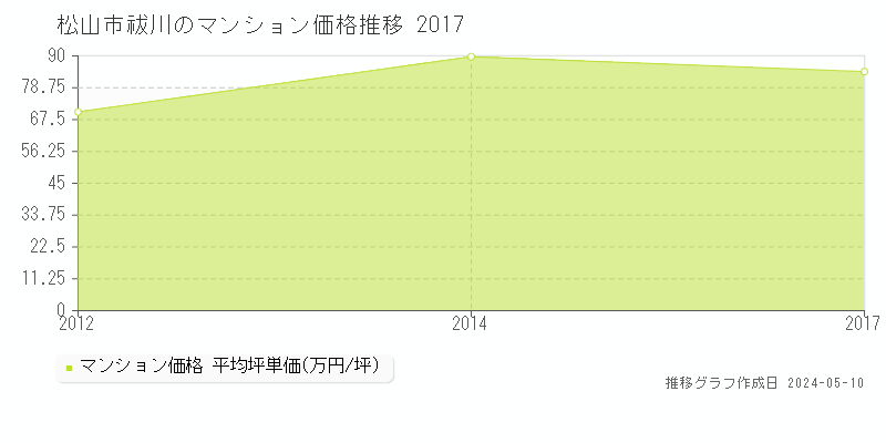 松山市祓川のマンション取引価格推移グラフ 