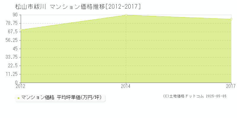 祓川(松山市)のマンション価格推移グラフ(坪単価)[2012-2017年]