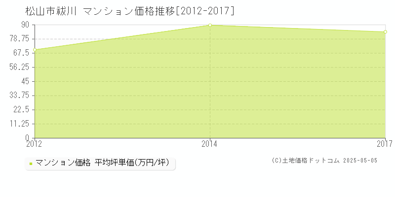 松山市祓川のマンション価格推移グラフ 