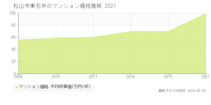 松山市東石井のマンション取引事例推移グラフ 