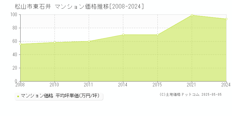 東石井(松山市)のマンション価格推移グラフ(坪単価)[2008-2024年]