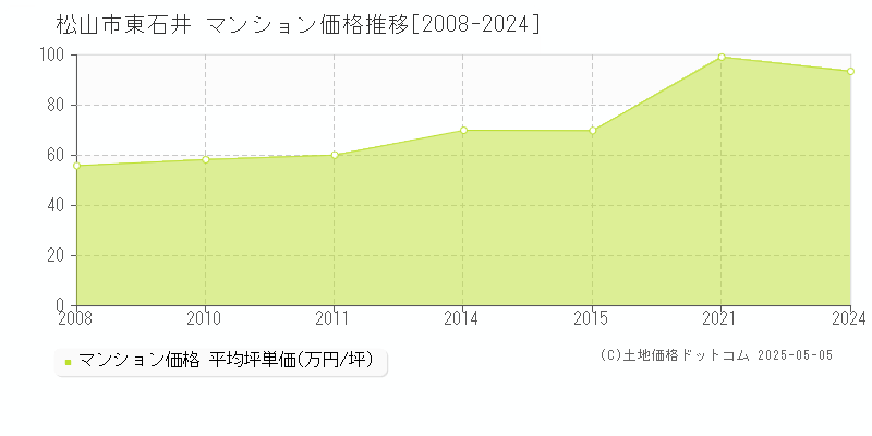 松山市東石井のマンション価格推移グラフ 