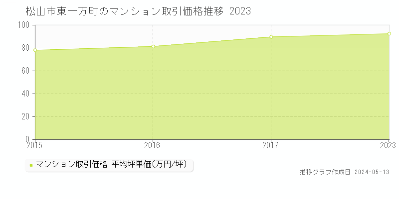 松山市東一万町のマンション価格推移グラフ 