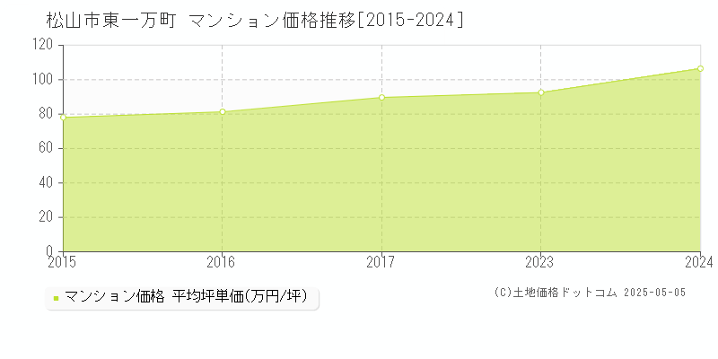 東一万町(松山市)のマンション価格推移グラフ(坪単価)[2015-2024年]