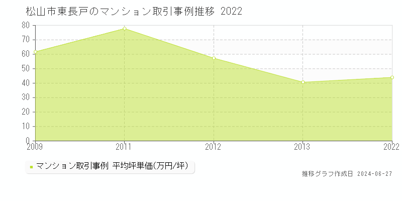 松山市東長戸のマンション取引事例推移グラフ 