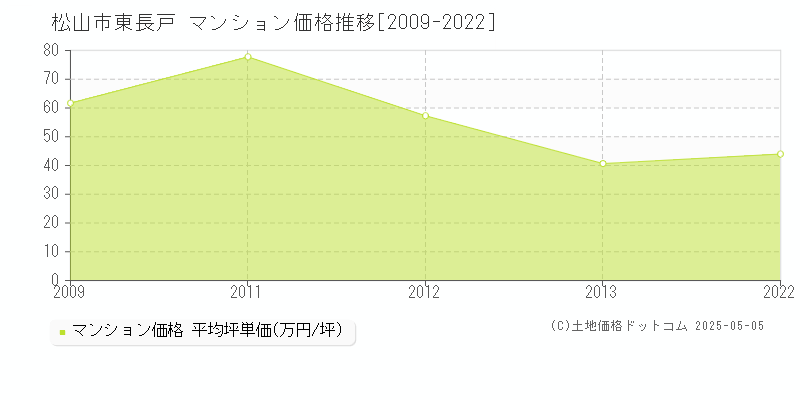 東長戸(松山市)のマンション価格推移グラフ(坪単価)[2009-2022年]