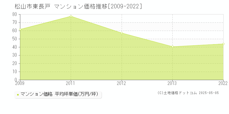 松山市東長戸のマンション取引事例推移グラフ 