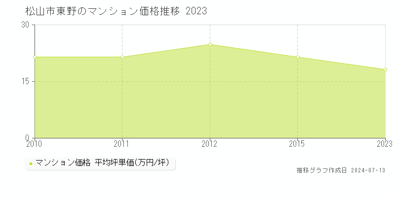 松山市東野のマンション価格推移グラフ 