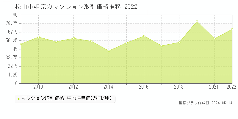 松山市姫原のマンション価格推移グラフ 