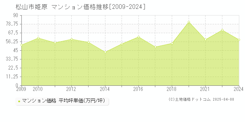 松山市姫原のマンション価格推移グラフ 