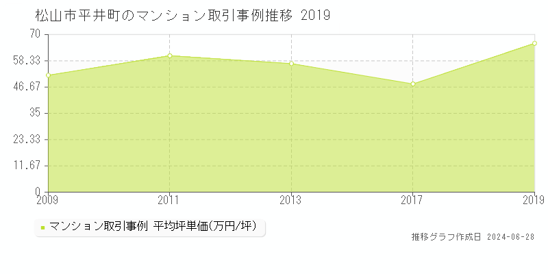 松山市平井町のマンション価格推移グラフ 