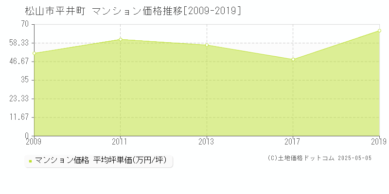 松山市平井町のマンション価格推移グラフ 