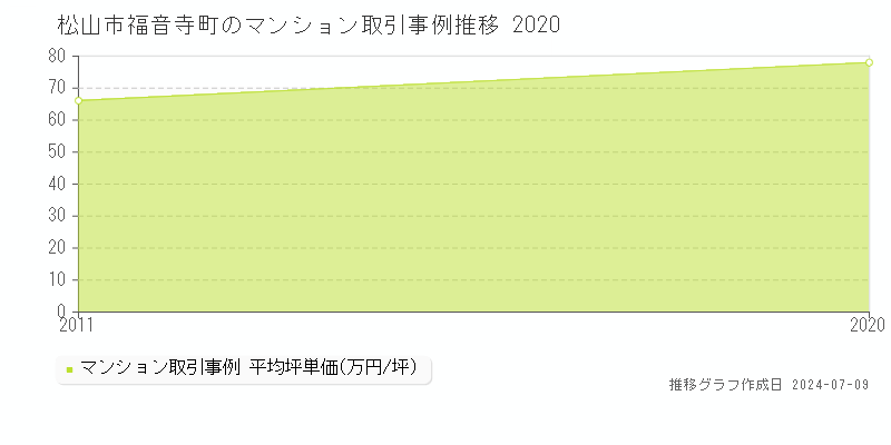 松山市福音寺町のマンション取引事例推移グラフ 