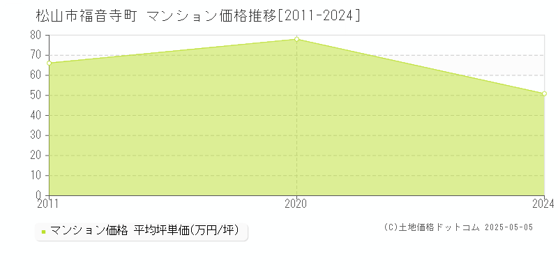 福音寺町(松山市)のマンション価格推移グラフ(坪単価)[2011-2024年]