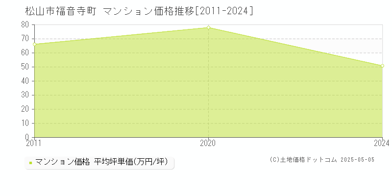 松山市福音寺町のマンション取引事例推移グラフ 