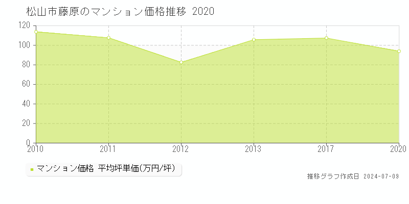 松山市藤原のマンション取引事例推移グラフ 