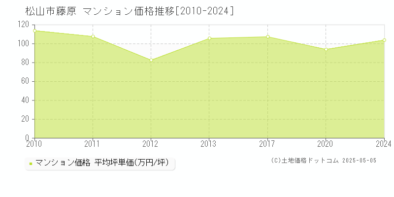 藤原(松山市)のマンション価格推移グラフ(坪単価)[2010-2024年]
