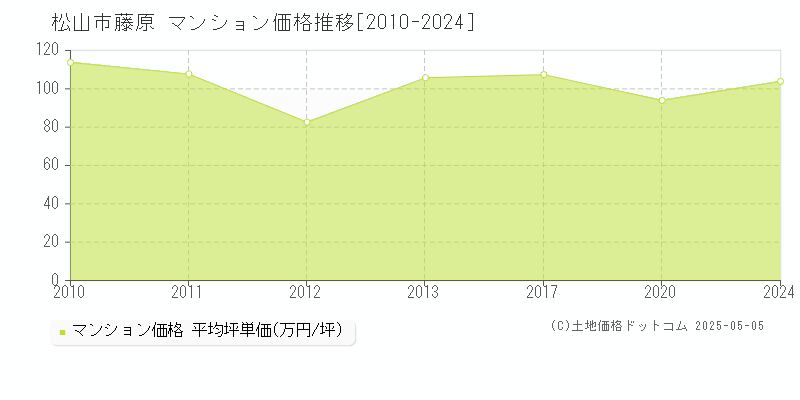 松山市藤原のマンション価格推移グラフ 