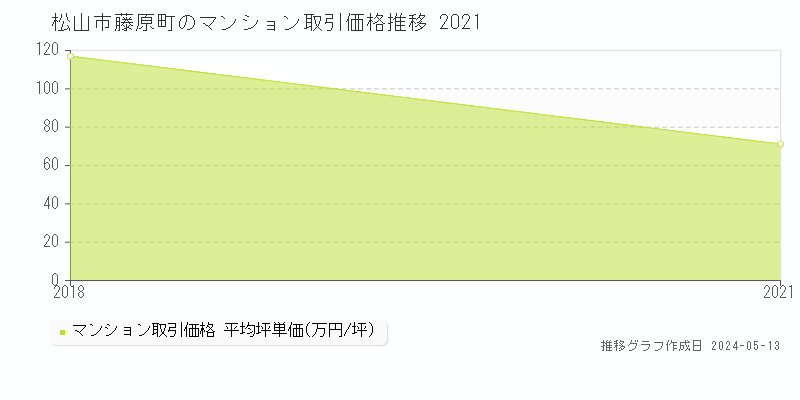 松山市藤原町のマンション取引価格推移グラフ 