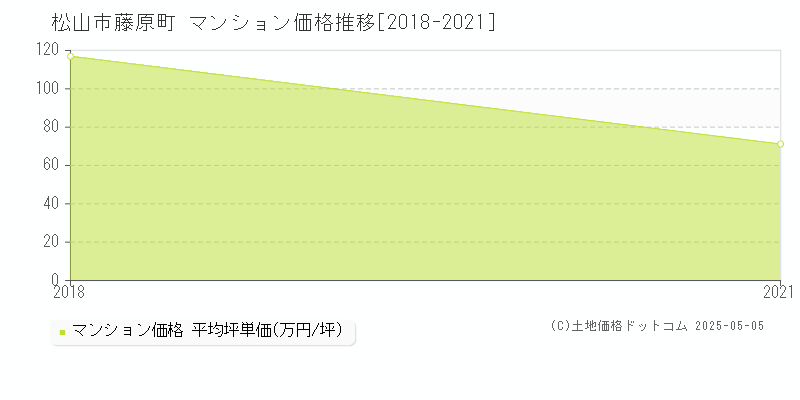 藤原町(松山市)のマンション価格推移グラフ(坪単価)[2018-2021年]