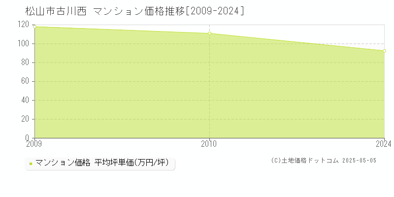 古川西(松山市)のマンション価格推移グラフ(坪単価)[2009-2024年]