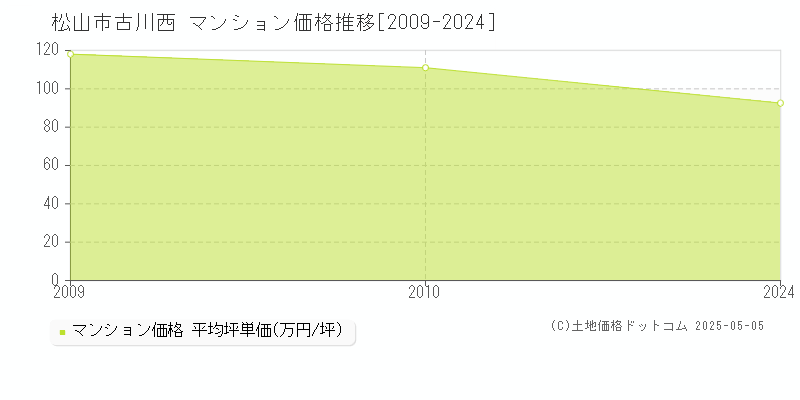 松山市古川西のマンション取引事例推移グラフ 