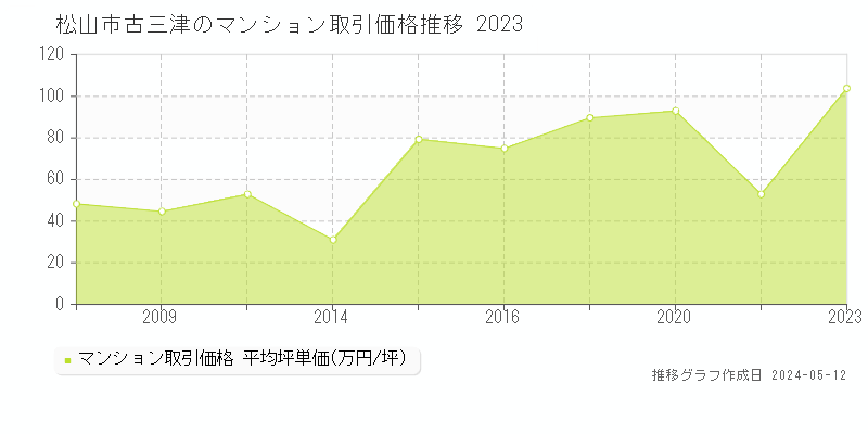 松山市古三津のマンション取引事例推移グラフ 
