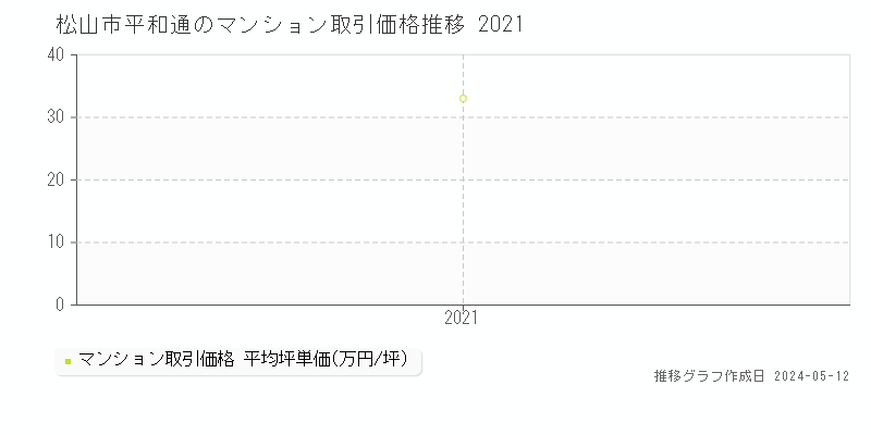 松山市平和通のマンション取引事例推移グラフ 