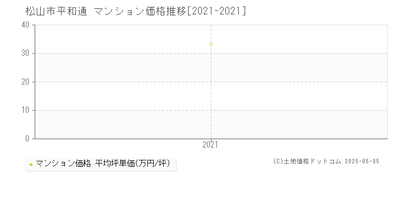 平和通(松山市)のマンション価格推移グラフ(坪単価)[2021-2021年]