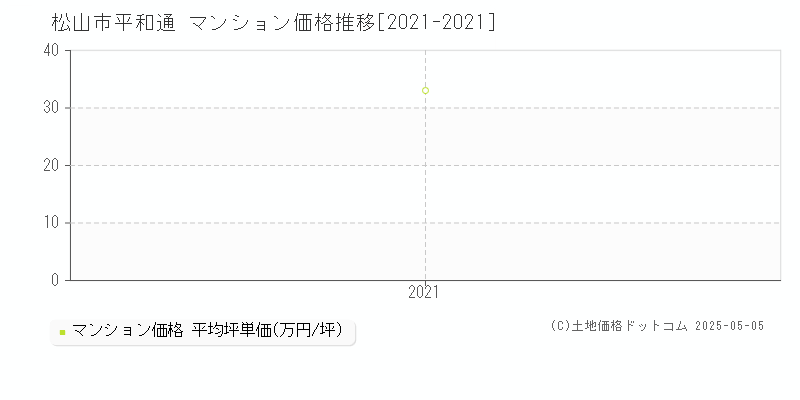 松山市平和通のマンション価格推移グラフ 