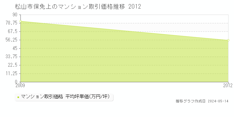 松山市保免上のマンション取引事例推移グラフ 