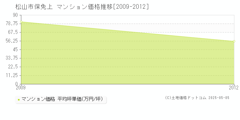 保免上(松山市)のマンション価格推移グラフ(坪単価)[2009-2012年]