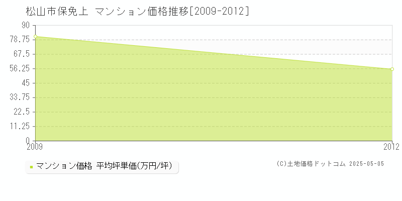 松山市保免上のマンション価格推移グラフ 