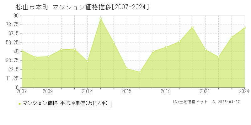 松山市本町のマンション価格推移グラフ 