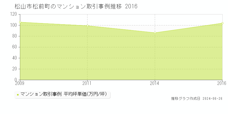松山市松前町のマンション価格推移グラフ 