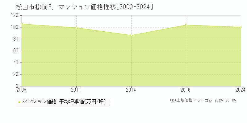 松前町(松山市)のマンション価格推移グラフ(坪単価)[2009-2024年]