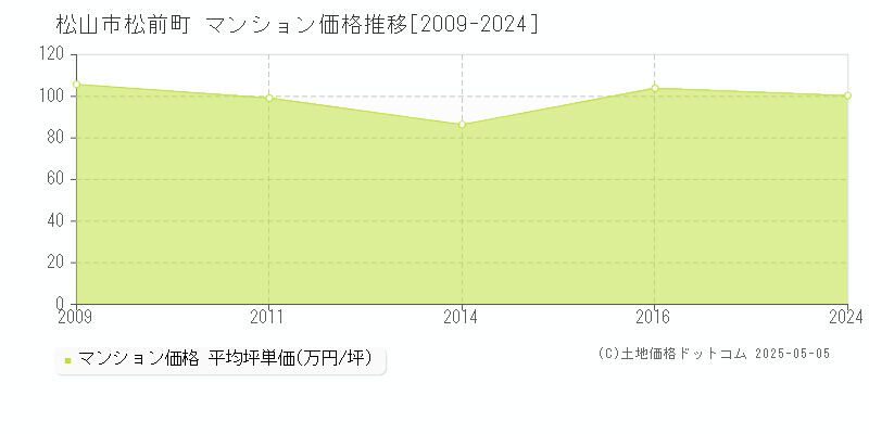 松山市松前町のマンション価格推移グラフ 