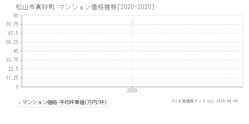 真砂町(松山市)のマンション価格推移グラフ(坪単価)[2020-2020年]